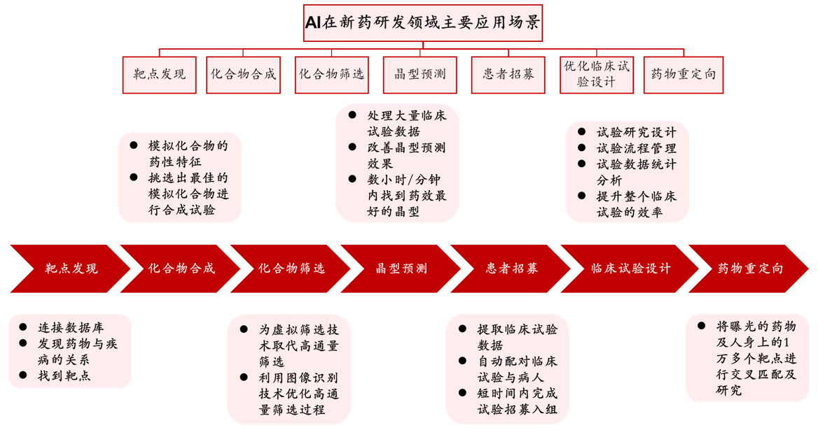 AI 在药物研发中具体应用场景