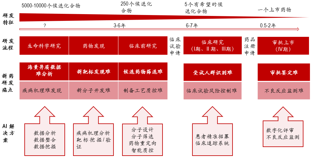 AI 可参与的新药研发从药物发现到上市流程