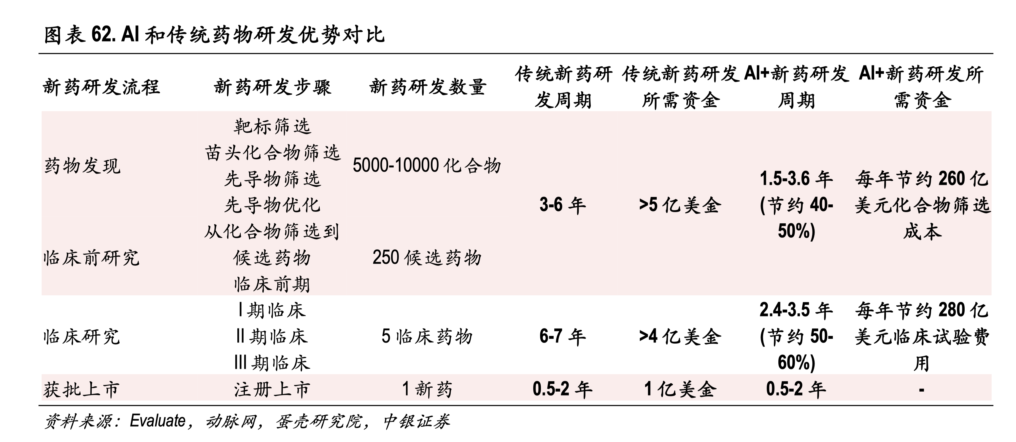 AI 在药物研发中的优势