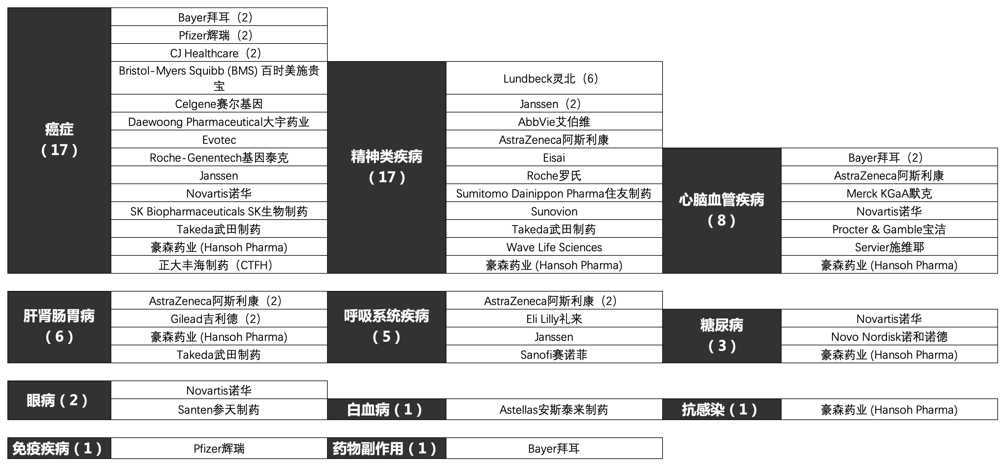 药企在AI合作上聚焦的疾病方向