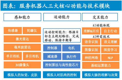 机器人核心功能