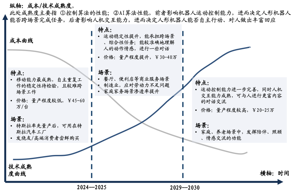 机器人应用发展路径