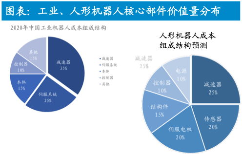 核心部件价值量