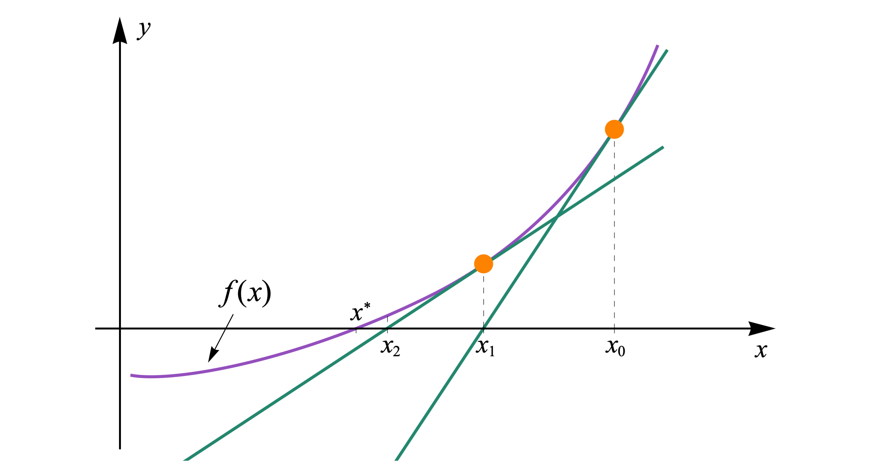 牛顿法（Newton's method）学习