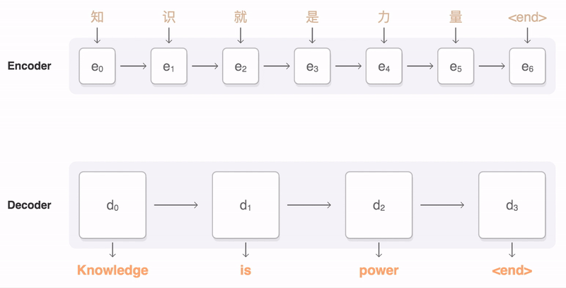 一个翻译任务的例子