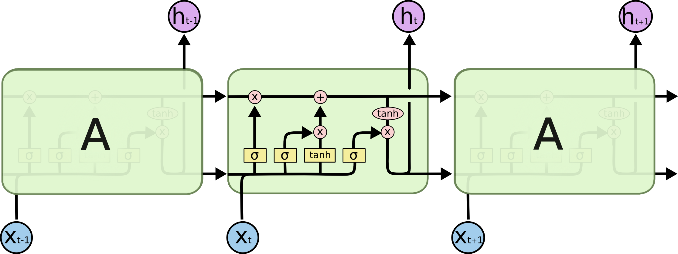LSTM 内部结构示例
