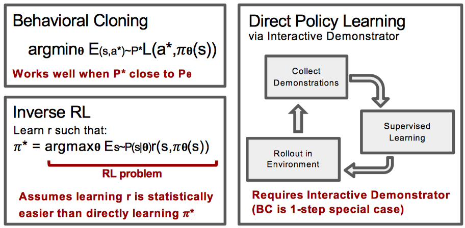 Imitation learning types 1