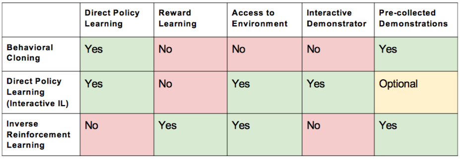Imitation learning types 2