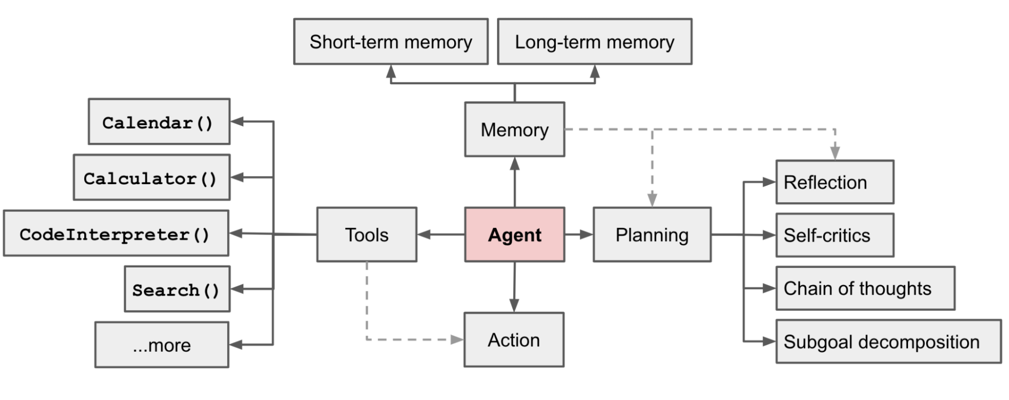 Agent 概览